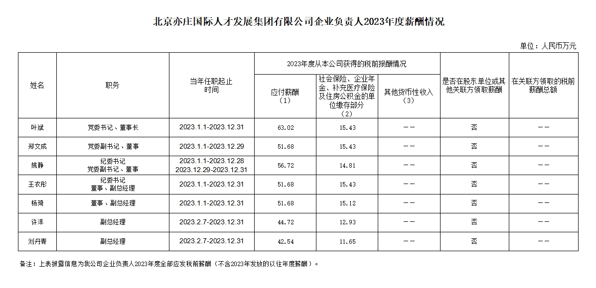 9393体育有限公司企业负责人2023年度薪酬情况.png